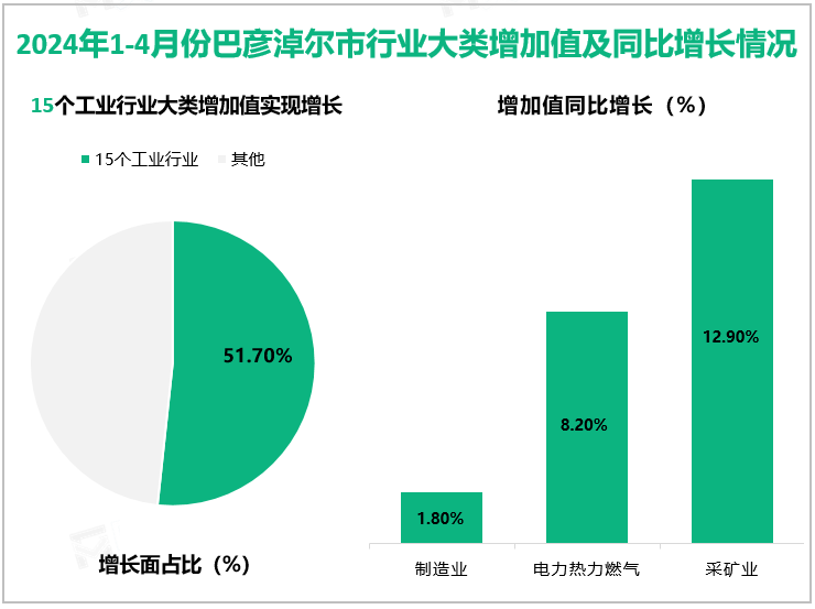 2024年1-4月份巴彦淖尔市行业大类增加值及同比增长情况