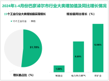 2024年1-4月份巴彦淖尔市规模以上工业增加值同比增长6.7%，较一季度回落1.6%