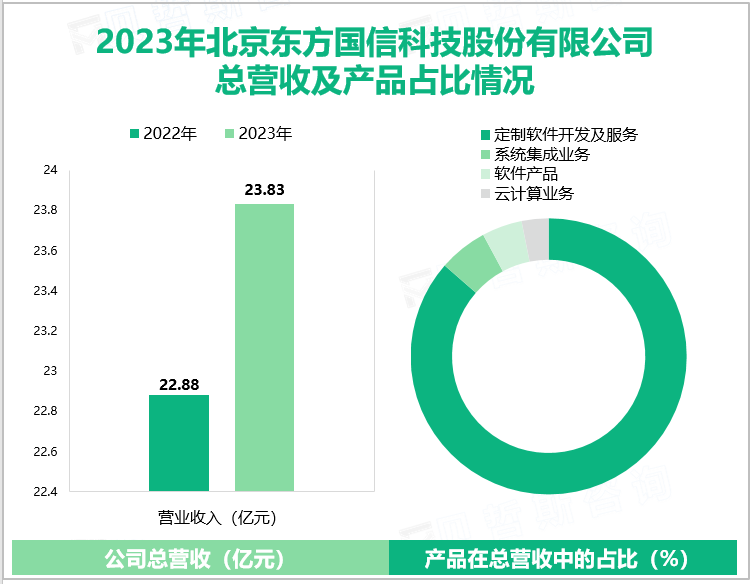 2023年北京东方国信科技股份有限公司总营收及产品占比情况