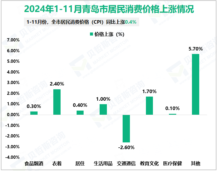 2024年1-11月青岛市居民消费价格上涨情况