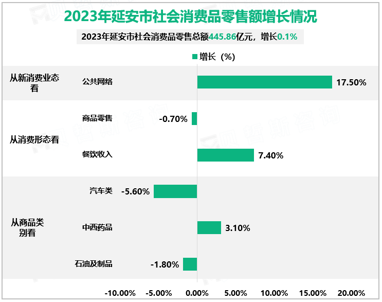 2023年延安市社会消费品零售额增长情况