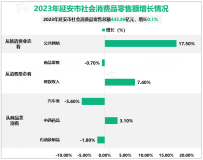 2023年延安市社会消费品零售总额445.86亿元，增长0.1%