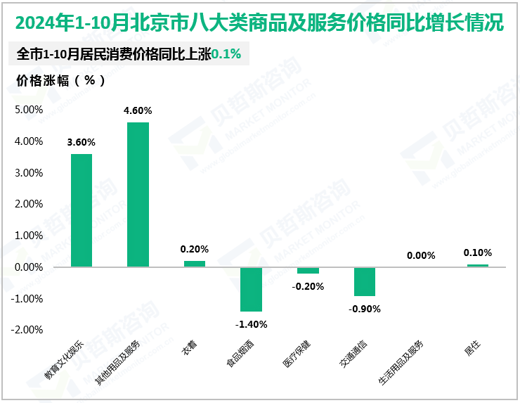 2024年1-10月北京市八大类商品及服务价格同比增长情况