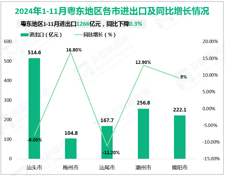 2024年1-11月粤东地区各市进出口及同比增长情况