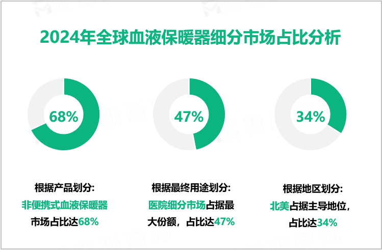 2024年全球血液保暖器细分市场占比分析