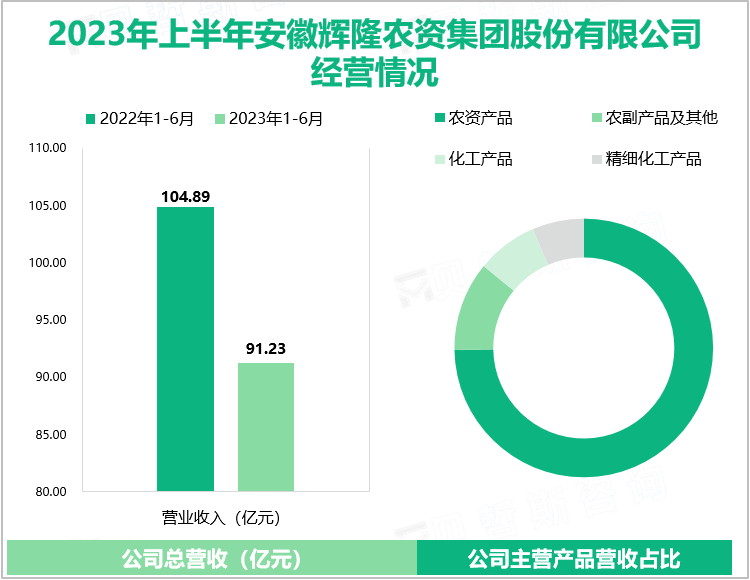 2023年上半年安徽辉隆农资集团股份有限公司经营情况