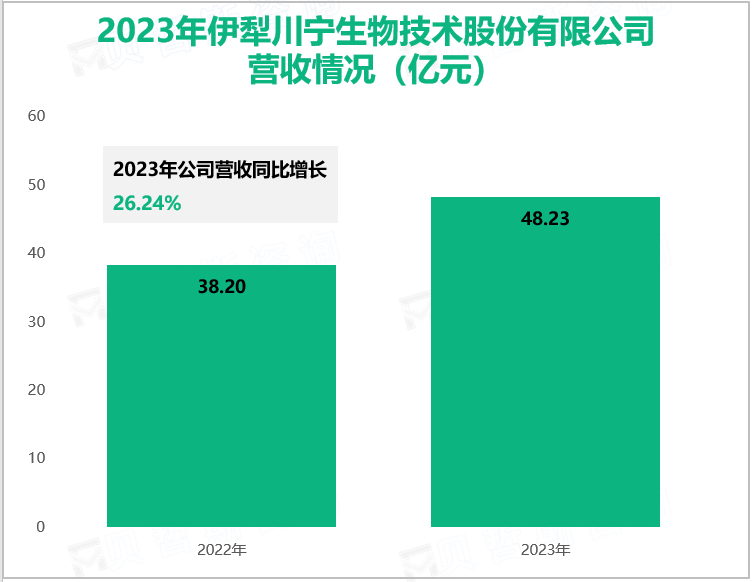 2023年伊犁川宁生物技术股份有限公司营收情况(亿元)