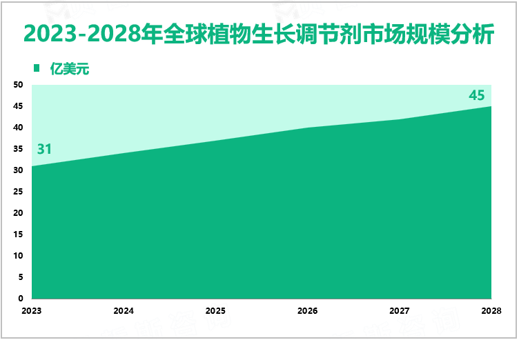 2023-2028年全球植物生长调节剂市场规模分析