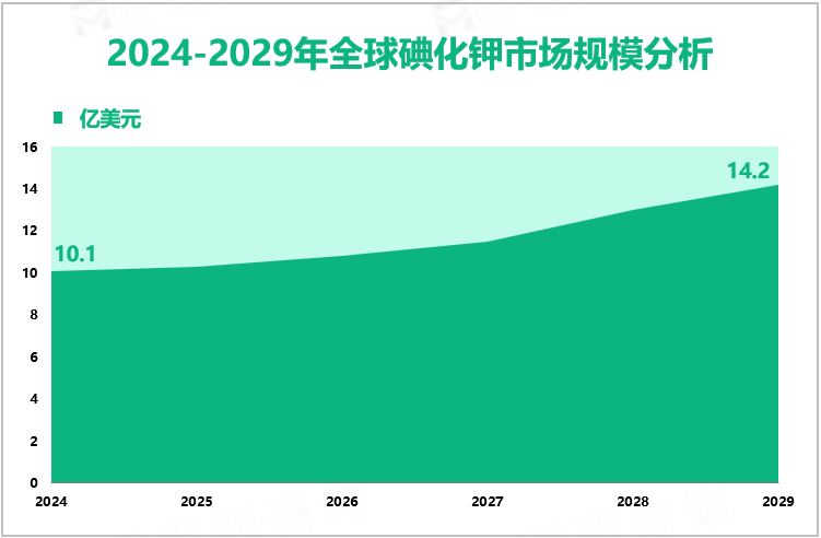 2024-2029年全球碘化钾市场规模分析