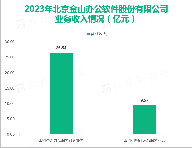 2023年北京金山办公软件股份有限公司业务收入情况（亿元）