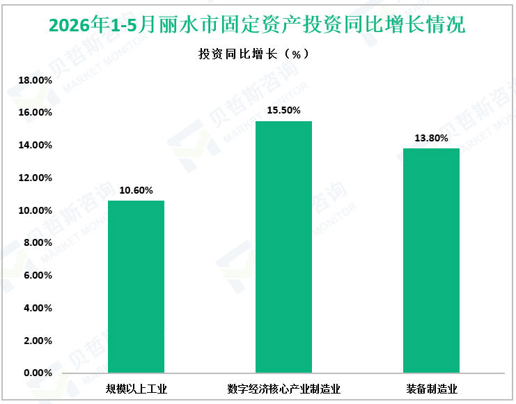 2026年1-5月丽水市固定资产投资同比增长情况