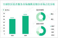 控压钻井服务市场概况：2024年全球市场规模为51.47亿美元