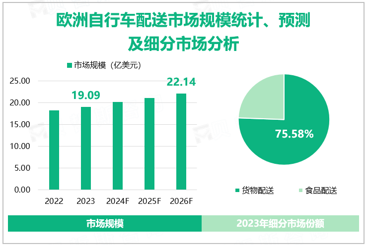 欧洲自行车配送市场规模统计、预测及细分市场分析