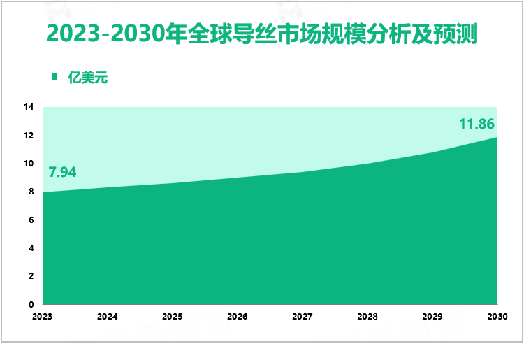 2023-2030年全球导丝市场规模分析及预测