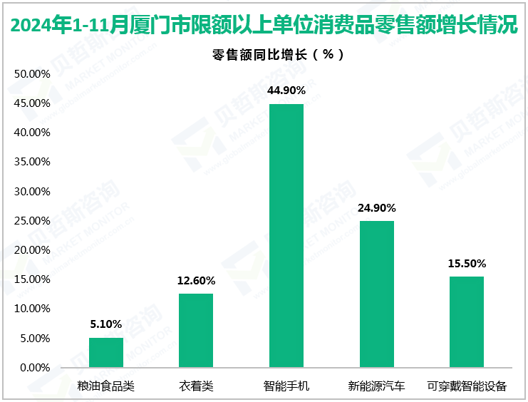 2024年1-11月厦门市限额以上单位消费品零售额增长情况