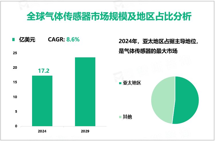 全球气体传感器市场规模及地区占比分析