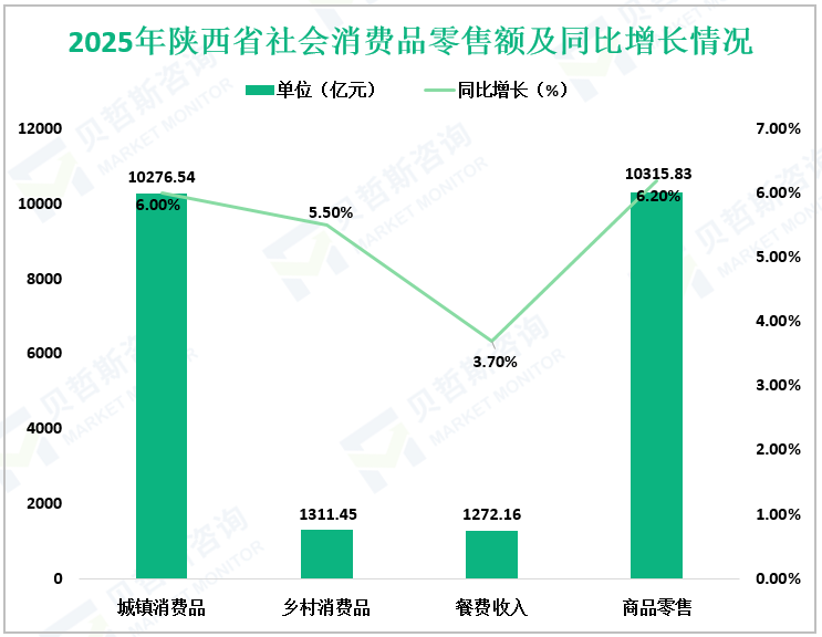 2025年陕西省社会消费品零售额及同比增长情况