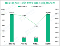 2025年陕西省社会消费品零售总额11587.99亿元，比上年增长6.0%