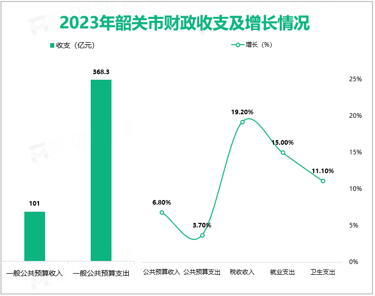 2023年韶关市财政收支及增长情况