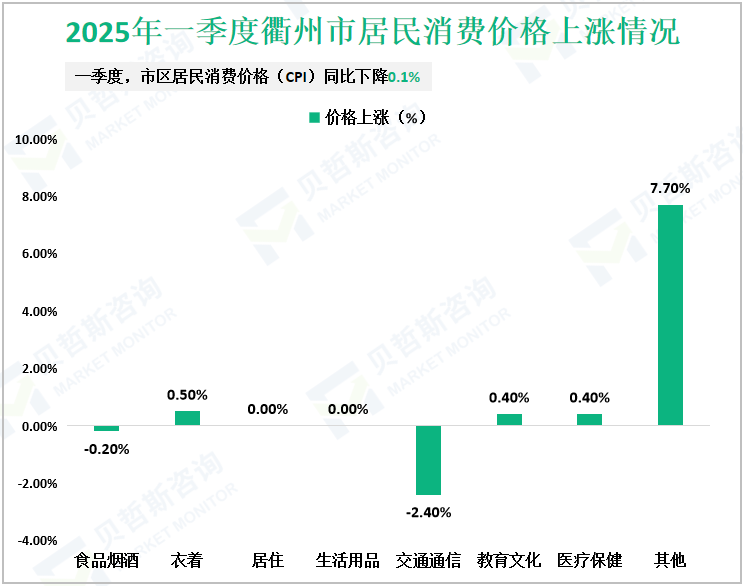 2025年一季度衢州市居民消费价格上涨情况