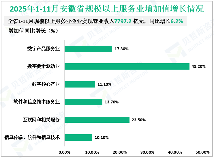 2025年1-11月安徽省规模以上服务业增加值增长情况