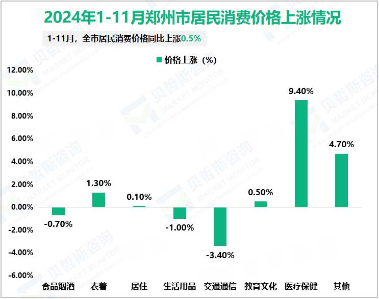 2024年1-11月郑州市居民消费价格上涨情况