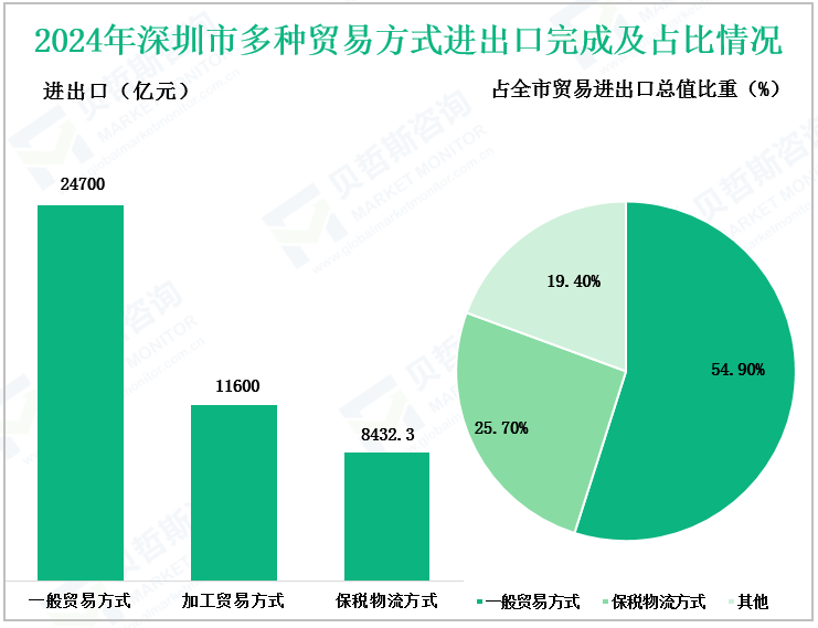 2024年深圳市多种贸易方式进出口完成及占比情况