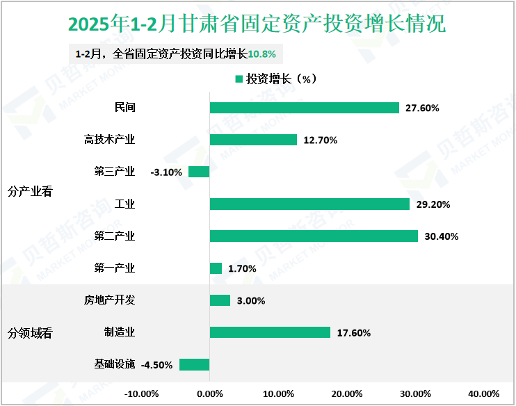 2025年1-2月甘肃省固定资产投资增长情况