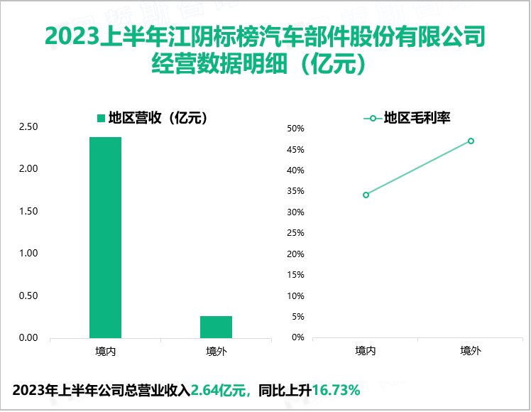 2023上半年江阴标榜汽车部件股份有限公司 经营数据明细（亿元）