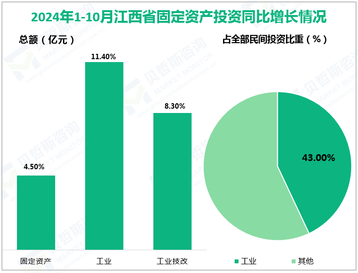 2024年1-10月江西省固定资产投资同比增长情况