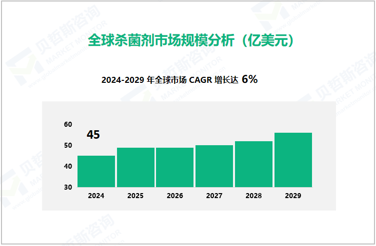 全球杀菌剂市场规模分析（亿美元）