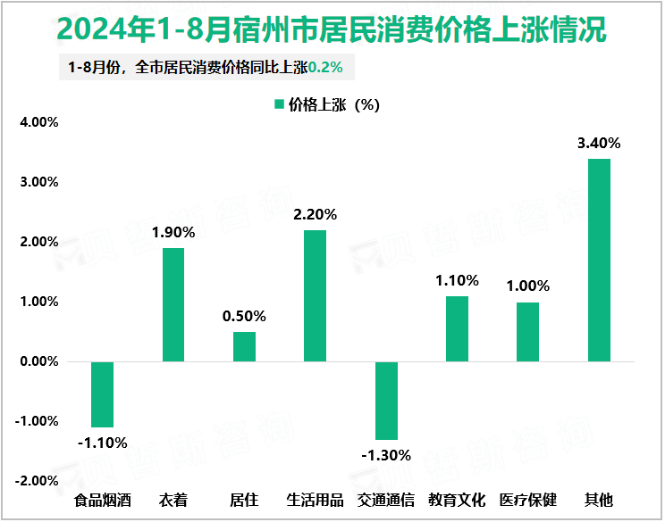 2024年1-8月宿州市居民消费价格上涨情况