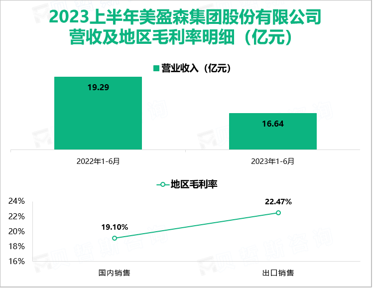 2023上半年美盈森集团股份有限公司 营收及地区毛利率明细（亿元）