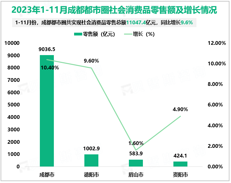 2023年1-11月成都都市圈社会消费品零售额及增长情况