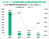 2023年1-11月成都都市圈规模以上工业增加值同比增长5.3%