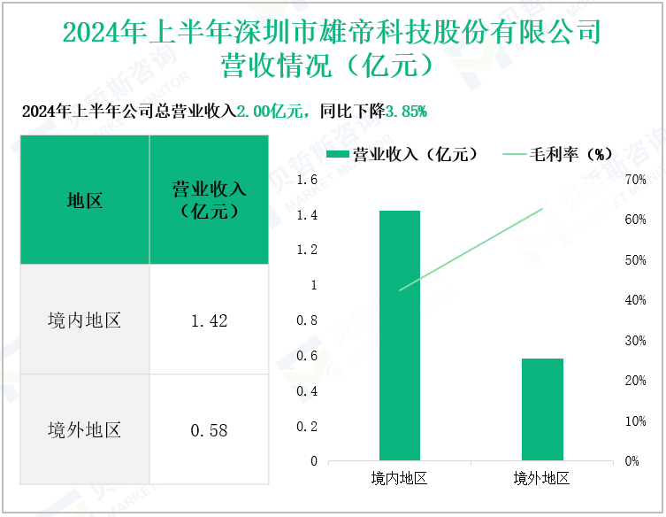 2024年上半年深圳市雄帝科技股份有限公司营收情况(亿元)