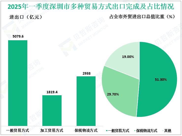 2025年一季度深圳市多种贸易方式出口完成及占比情况