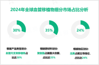 血管移植物发展概况：2024年全球市场规模为21.1亿美元