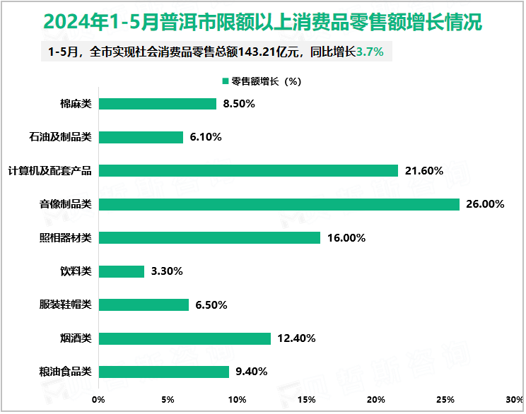 2024年1-5月普洱市限额以上消费品零售额增长情况