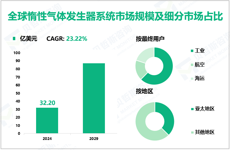 全球惰性气体发生器系统市场规模及细分市场占比