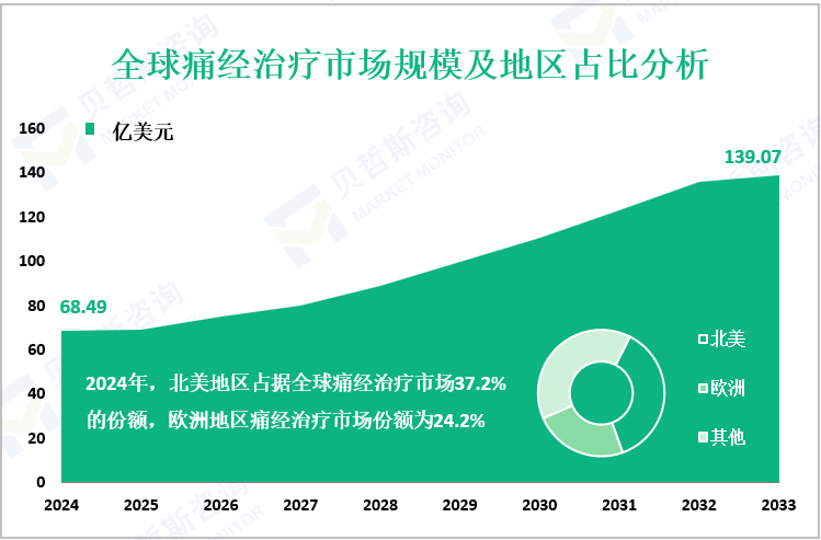 全球痛经治疗市场规模及地区占比分析