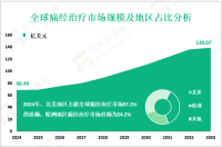 痛经治疗区域市场细分分析：2024年北美、欧洲分别占37.2%、24.2%的份额