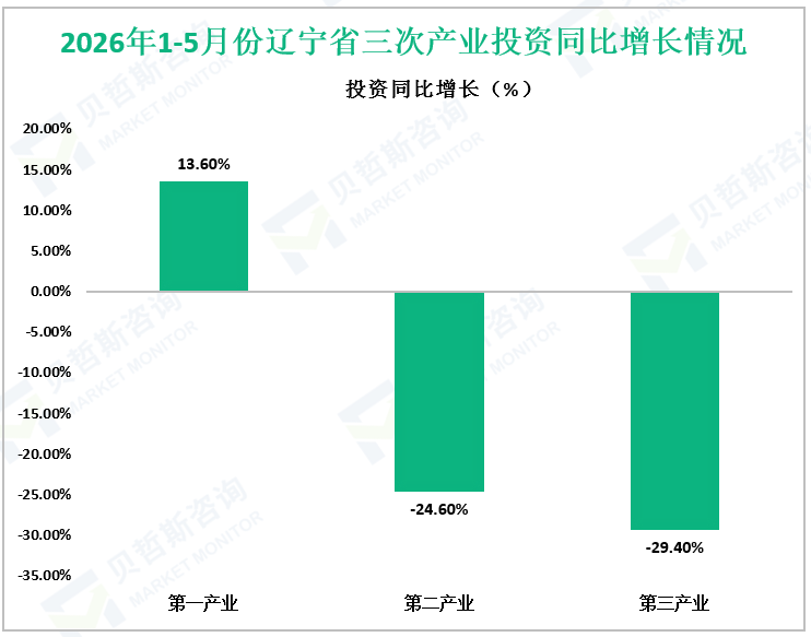 2026年1-5月份辽宁省三次产业投资同比增长情况