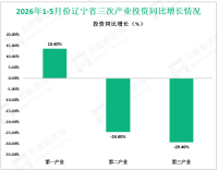 2026年1-5月份辽宁省固定资产投资同比下降25.9%