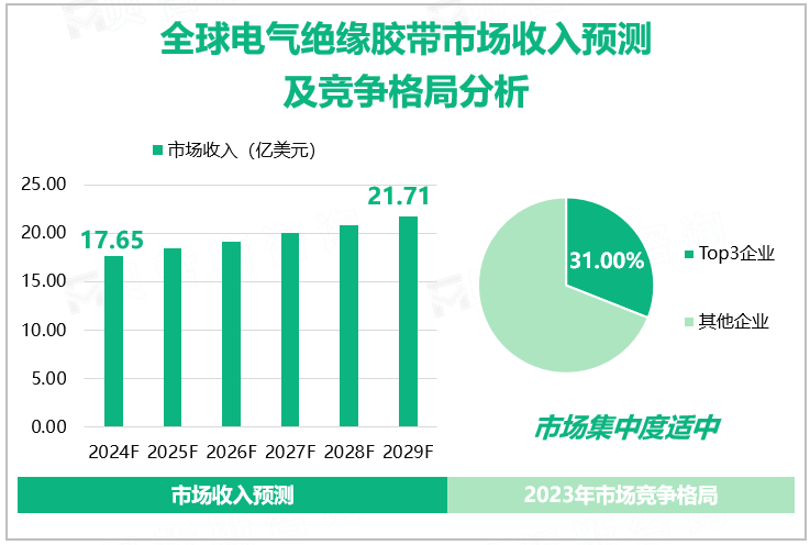 全球电气绝缘胶带市场收入预测及竞争格局分析