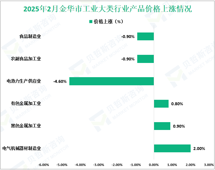 2025年2月金华市工业大类行业产品价格上涨情况