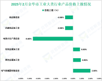 2025年2月金华市工业生产者出厂价格同比上涨0.9%；环比下降0.4%