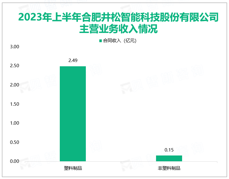 2023年上半年合肥井松智能科技股份有限公司主营业务收入情况