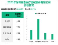 惠泰医疗专注于通路类耗材的研发，其营收在2023年为16.50亿元

