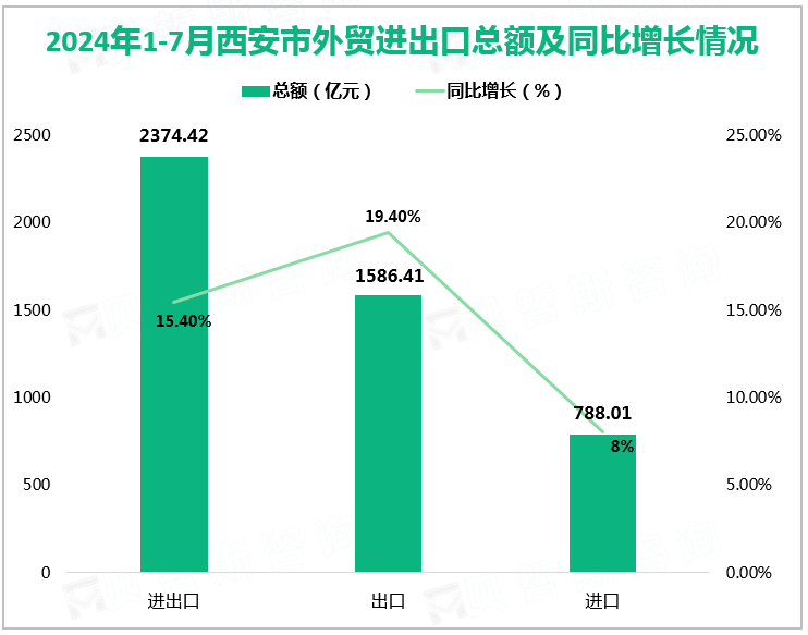 2024年1-7月西安市外贸进出口总额及同比增长情况